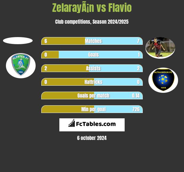 ZelarayÃ¡n vs Flavio h2h player stats