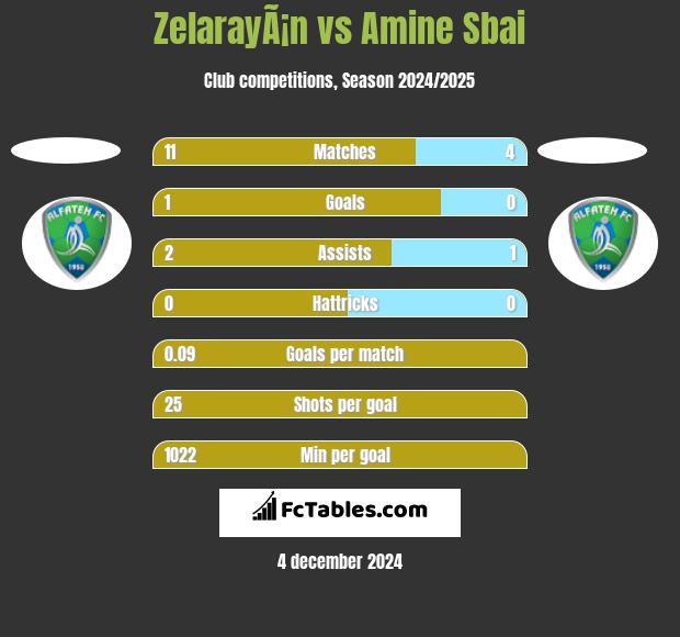 ZelarayÃ¡n vs Amine Sbai h2h player stats