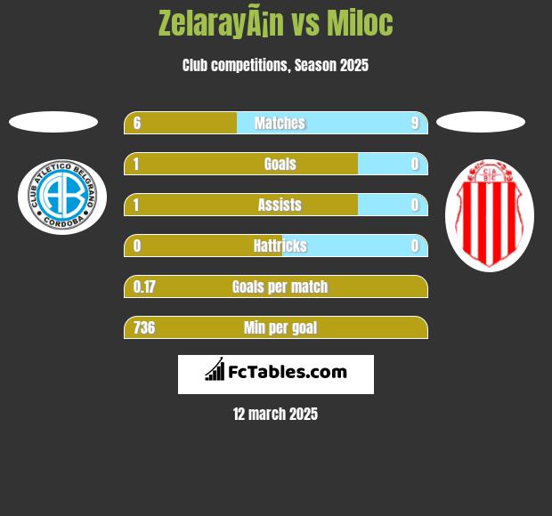 ZelarayÃ¡n vs Miloc h2h player stats