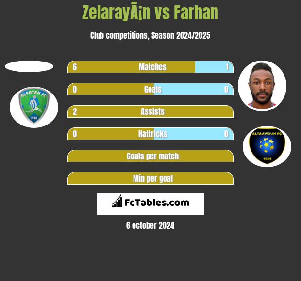 ZelarayÃ¡n vs Farhan h2h player stats