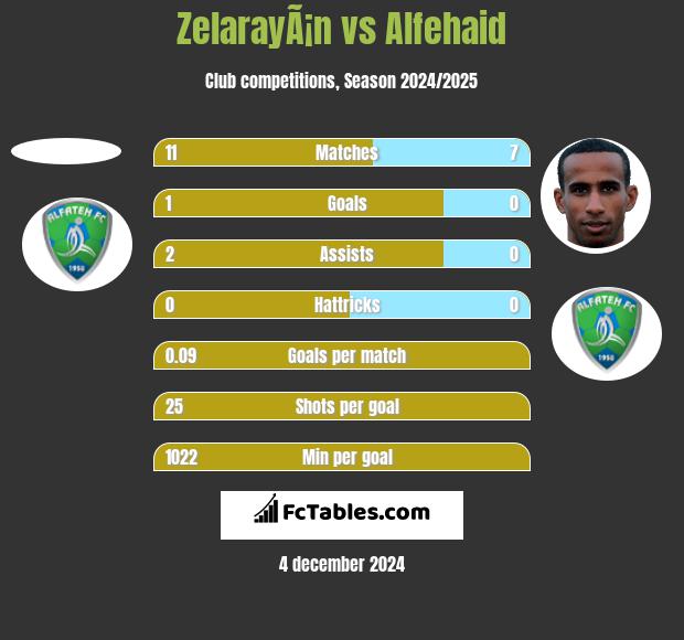 ZelarayÃ¡n vs Alfehaid h2h player stats