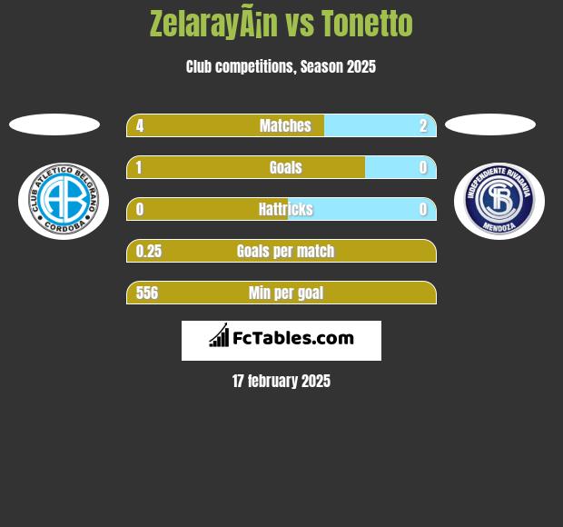 ZelarayÃ¡n vs Tonetto h2h player stats