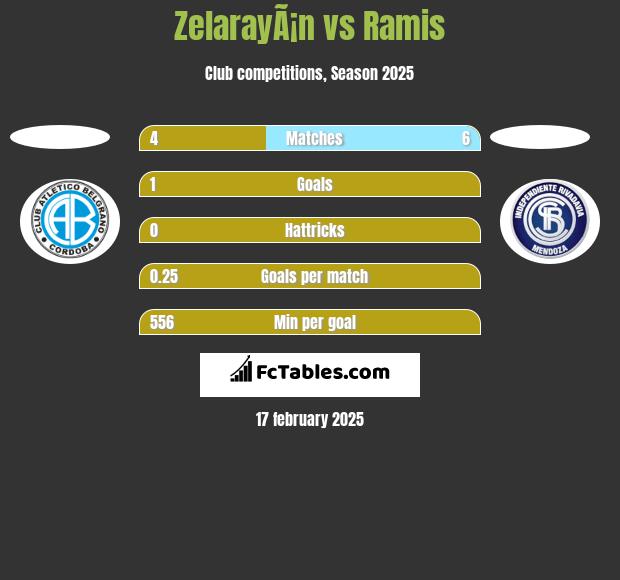 ZelarayÃ¡n vs Ramis h2h player stats