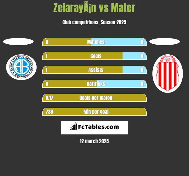 ZelarayÃ¡n vs Mater h2h player stats