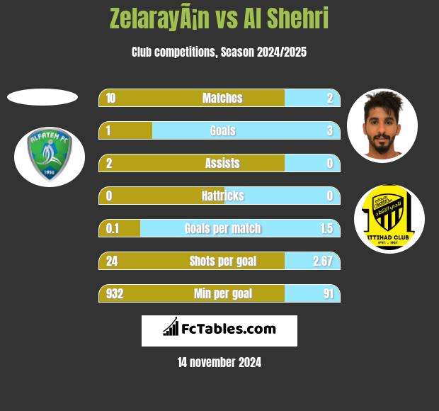 ZelarayÃ¡n vs Al Shehri h2h player stats