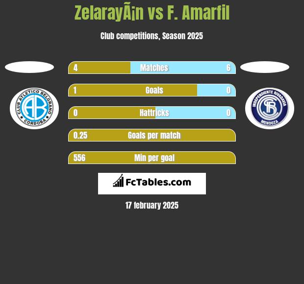 ZelarayÃ¡n vs F. Amarfil h2h player stats