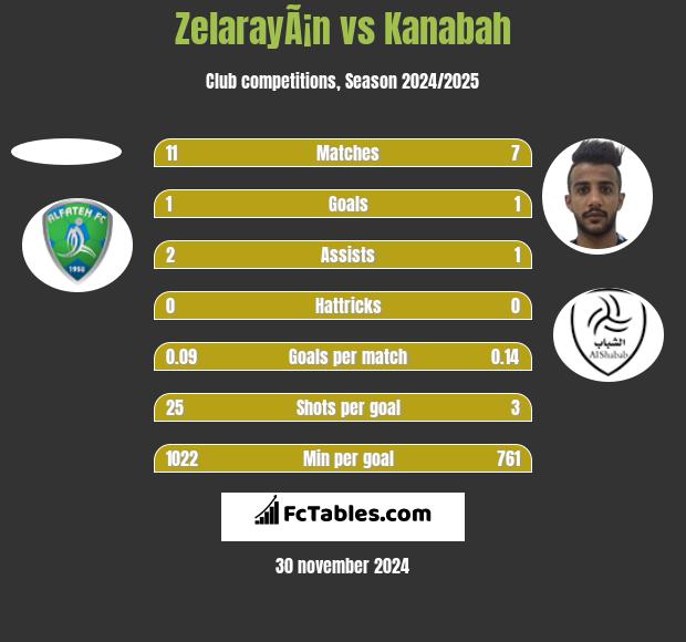 ZelarayÃ¡n vs Kanabah h2h player stats