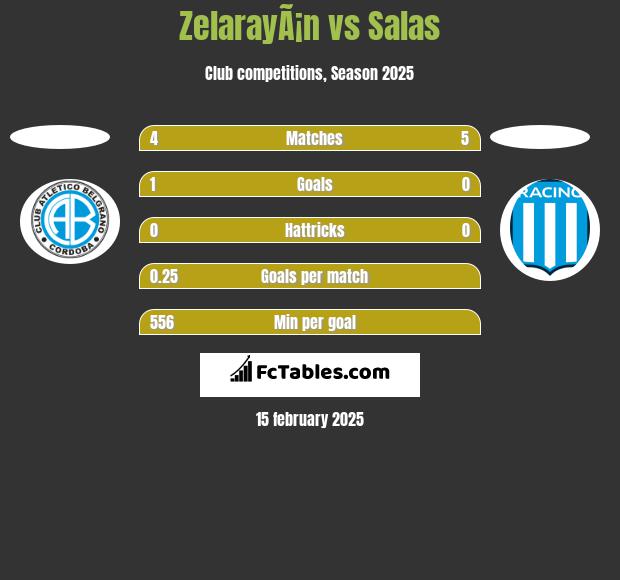 ZelarayÃ¡n vs Salas h2h player stats