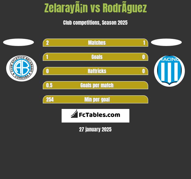 ZelarayÃ¡n vs RodrÃ­guez h2h player stats