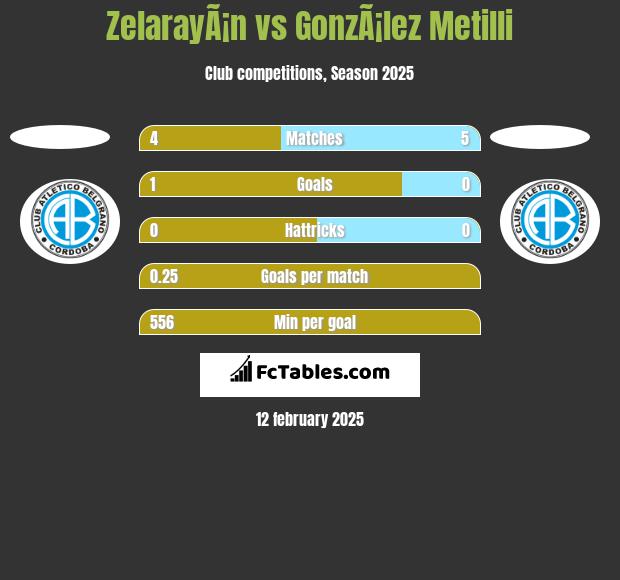 ZelarayÃ¡n vs GonzÃ¡lez Metilli h2h player stats