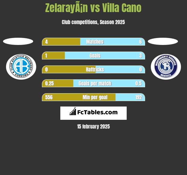 ZelarayÃ¡n vs Villa Cano h2h player stats