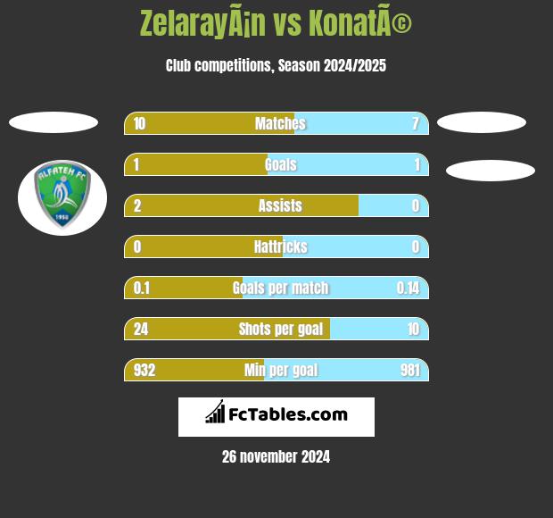 ZelarayÃ¡n vs KonatÃ© h2h player stats