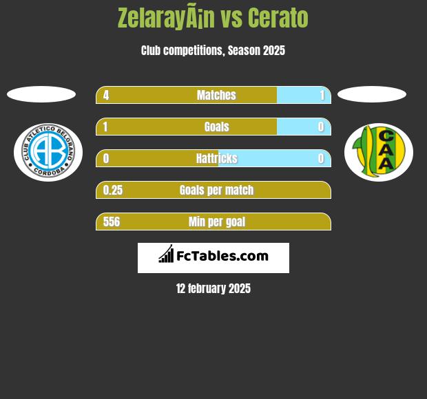 ZelarayÃ¡n vs Cerato h2h player stats