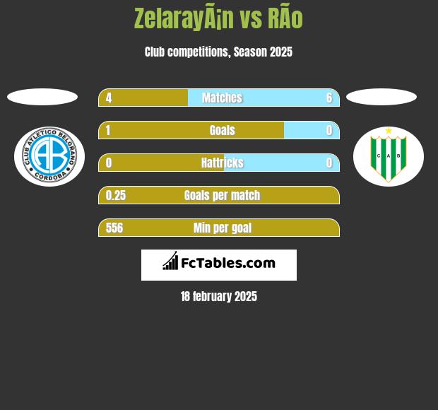 ZelarayÃ¡n vs RÃ­o h2h player stats