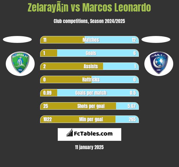 ZelarayÃ¡n vs Marcos Leonardo h2h player stats