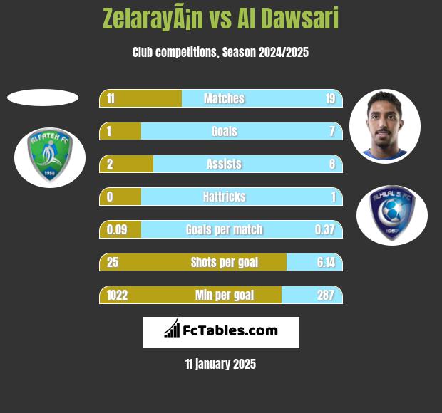 ZelarayÃ¡n vs Al Dawsari h2h player stats