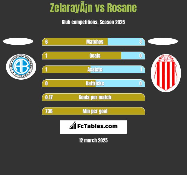 ZelarayÃ¡n vs Rosane h2h player stats