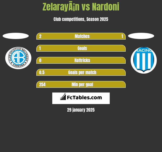 ZelarayÃ¡n vs Nardoni h2h player stats