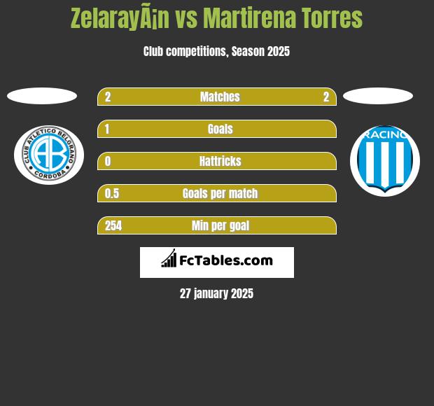 ZelarayÃ¡n vs Martirena Torres h2h player stats