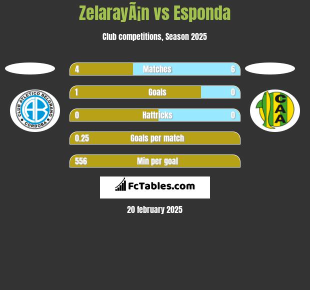 ZelarayÃ¡n vs Esponda h2h player stats