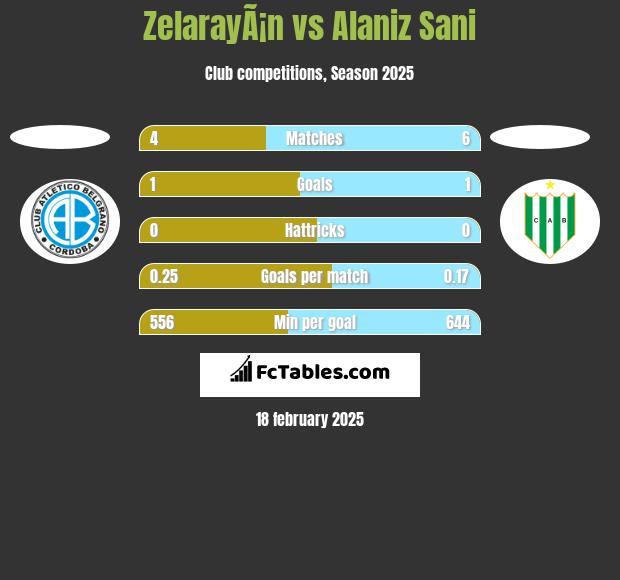 ZelarayÃ¡n vs Alaniz Sani h2h player stats