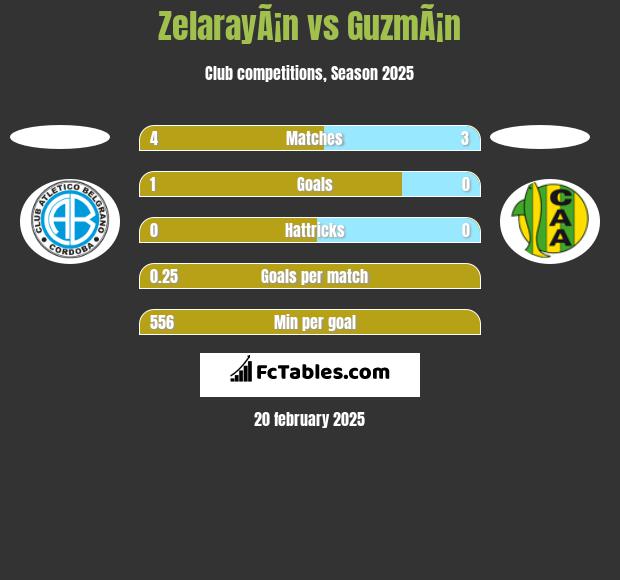 ZelarayÃ¡n vs GuzmÃ¡n h2h player stats