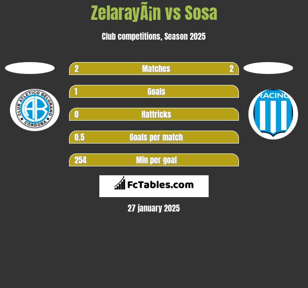 ZelarayÃ¡n vs Sosa h2h player stats