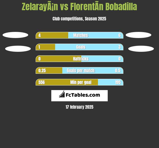 ZelarayÃ¡n vs FlorentÃ­n Bobadilla h2h player stats