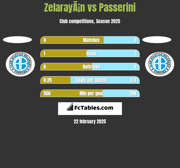 ZelarayÃ¡n vs Passerini h2h player stats