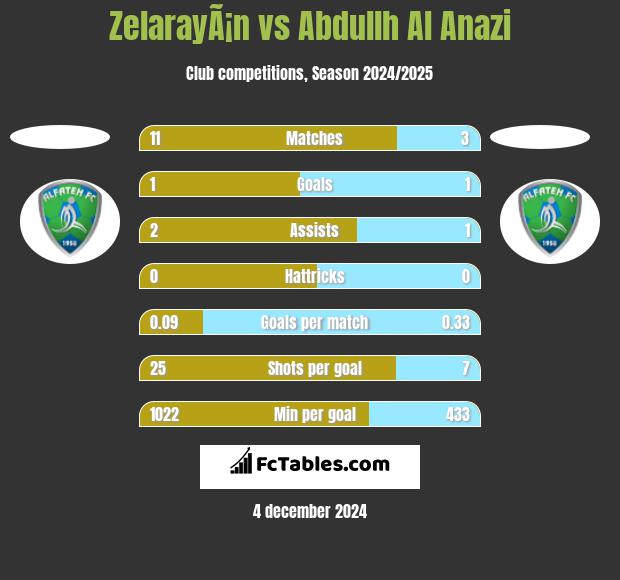 ZelarayÃ¡n vs Abdullh Al Anazi h2h player stats