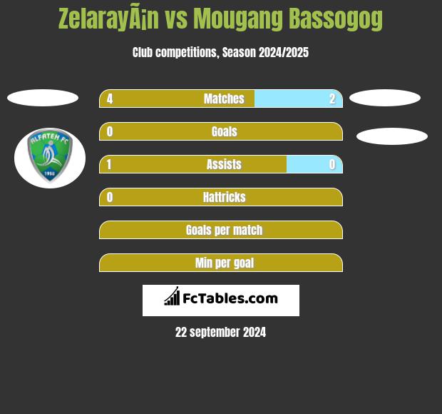 ZelarayÃ¡n vs Mougang Bassogog h2h player stats