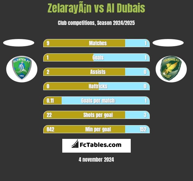 ZelarayÃ¡n vs Al Dubais h2h player stats