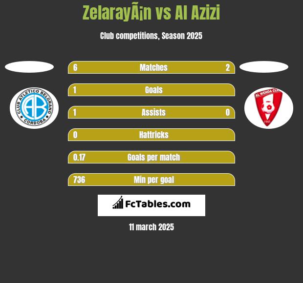 ZelarayÃ¡n vs Al Azizi h2h player stats