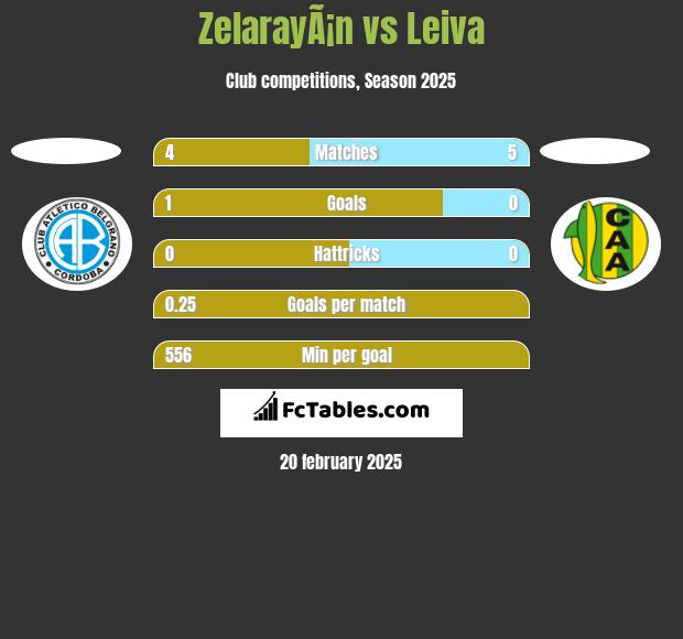 ZelarayÃ¡n vs Leiva h2h player stats