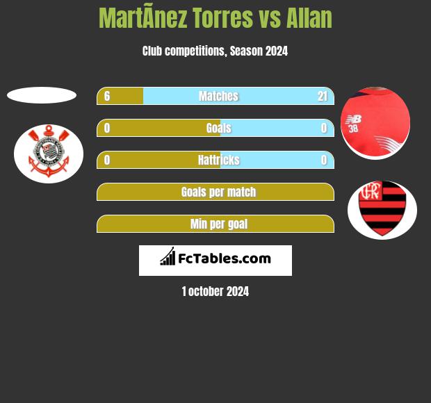 MartÃ­nez Torres vs Allan h2h player stats