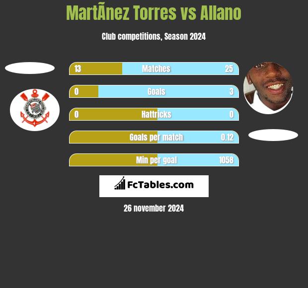 MartÃ­nez Torres vs Allano h2h player stats