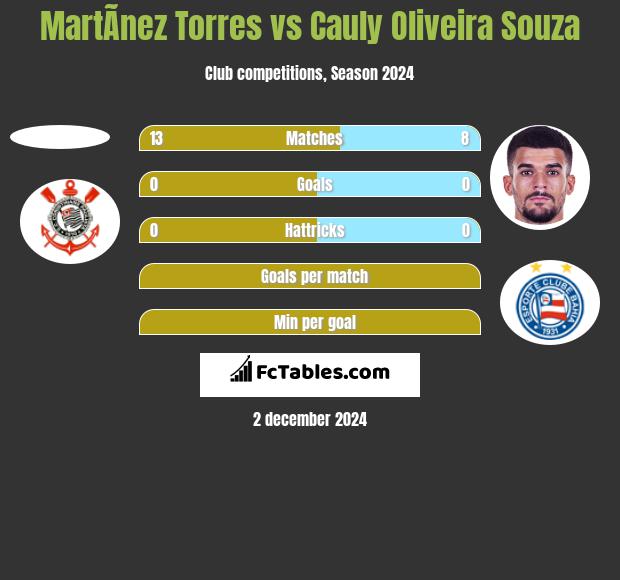 MartÃ­nez Torres vs Cauly Oliveira Souza h2h player stats