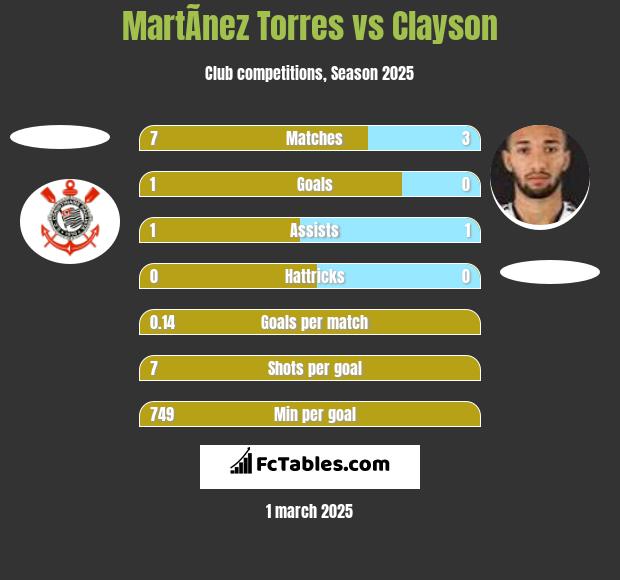 MartÃ­nez Torres vs Clayson h2h player stats