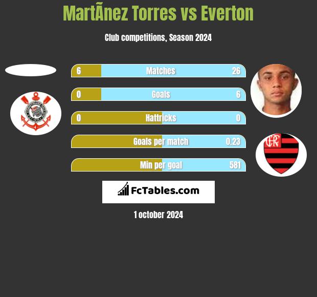 MartÃ­nez Torres vs Everton h2h player stats