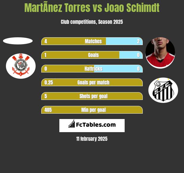 MartÃ­nez Torres vs Joao Schimdt h2h player stats