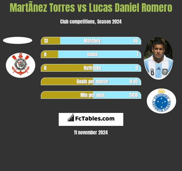 MartÃ­nez Torres vs Lucas Daniel Romero h2h player stats