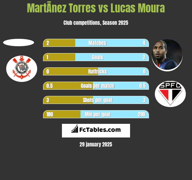 MartÃ­nez Torres vs Lucas Moura h2h player stats