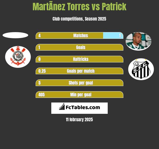 MartÃ­nez Torres vs Patrick h2h player stats