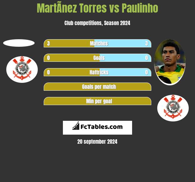 MartÃ­nez Torres vs Paulinho h2h player stats