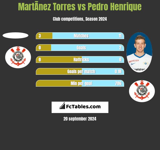 MartÃ­nez Torres vs Pedro Henrique h2h player stats