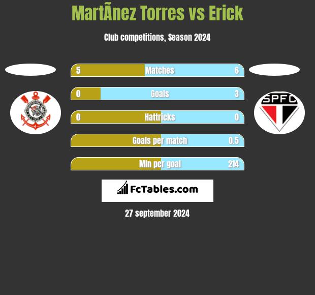 MartÃ­nez Torres vs Erick h2h player stats