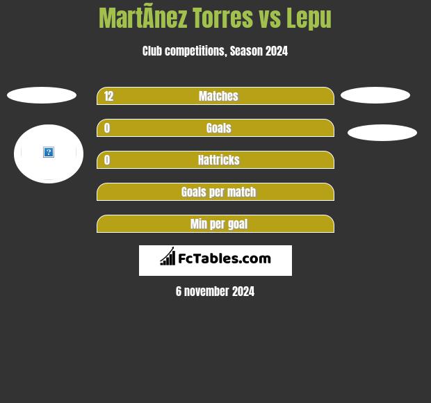 MartÃ­nez Torres vs Lepu h2h player stats