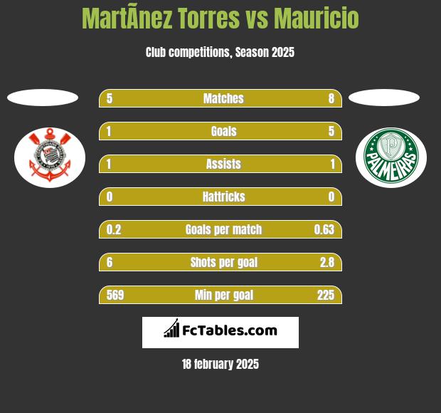 MartÃ­nez Torres vs Mauricio h2h player stats