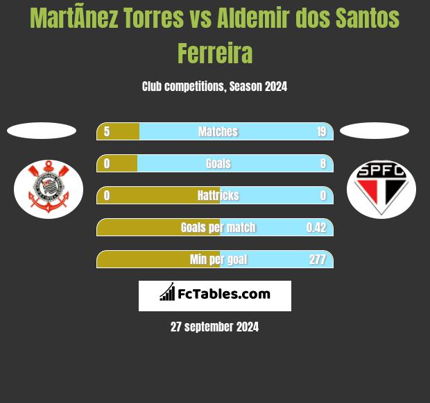 MartÃ­nez Torres vs Aldemir dos Santos Ferreira h2h player stats