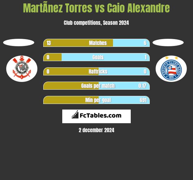 MartÃ­nez Torres vs Caio Alexandre h2h player stats